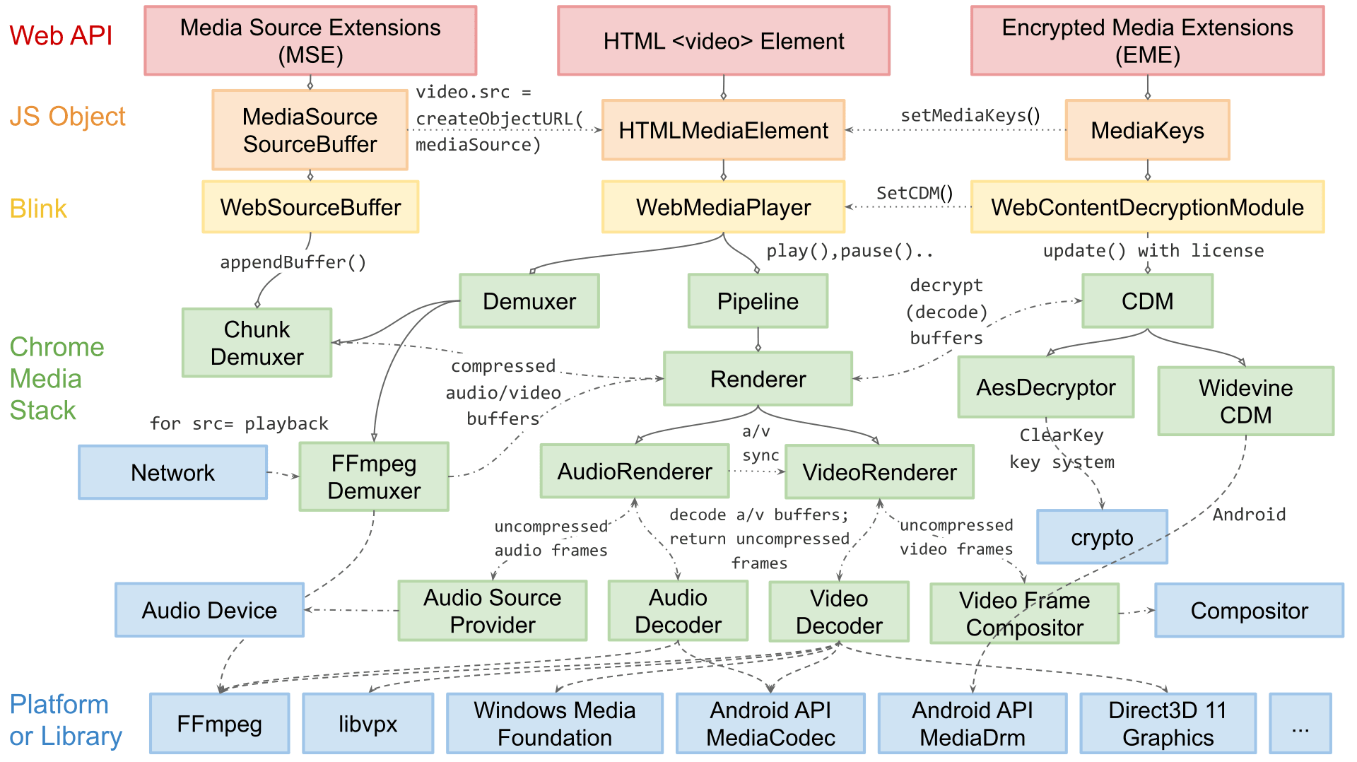 来自最新更新的文档https://chromium.googlesource.com/chromium/src/+/master/media/README.md