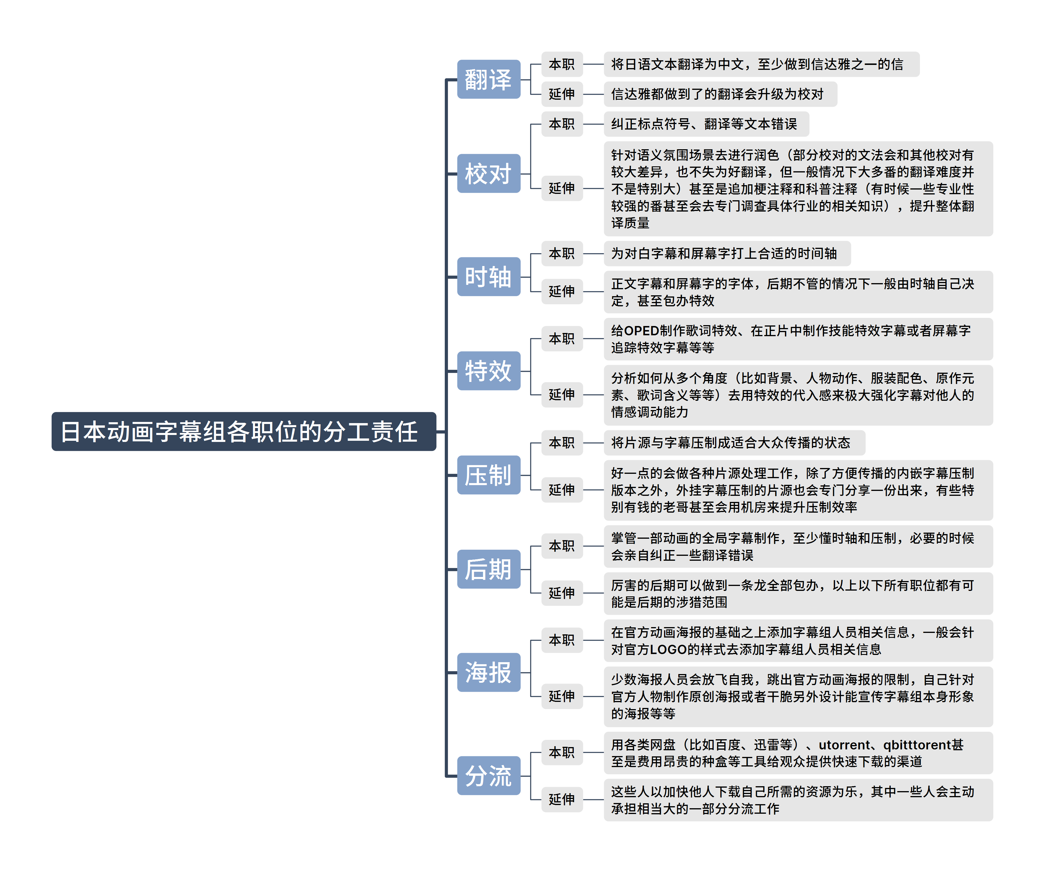 日本动画字幕组各职位的分工责任.png