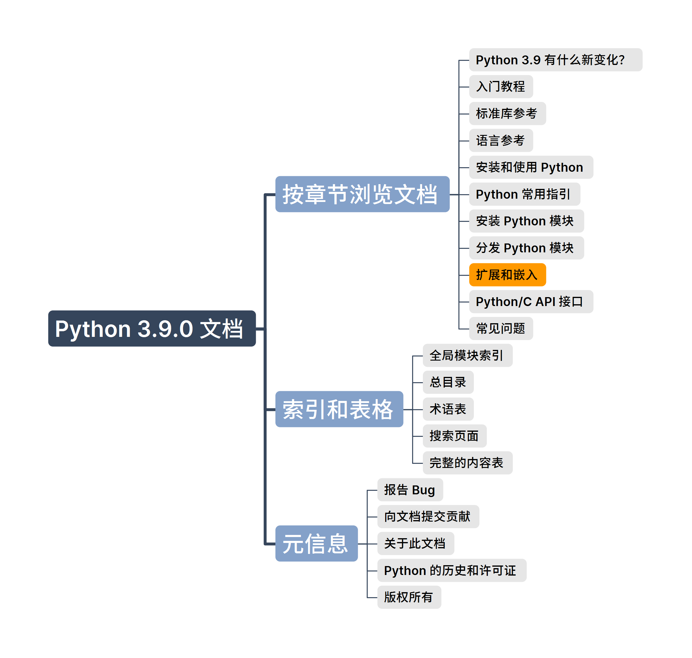 Python 3.9.0 文档.png