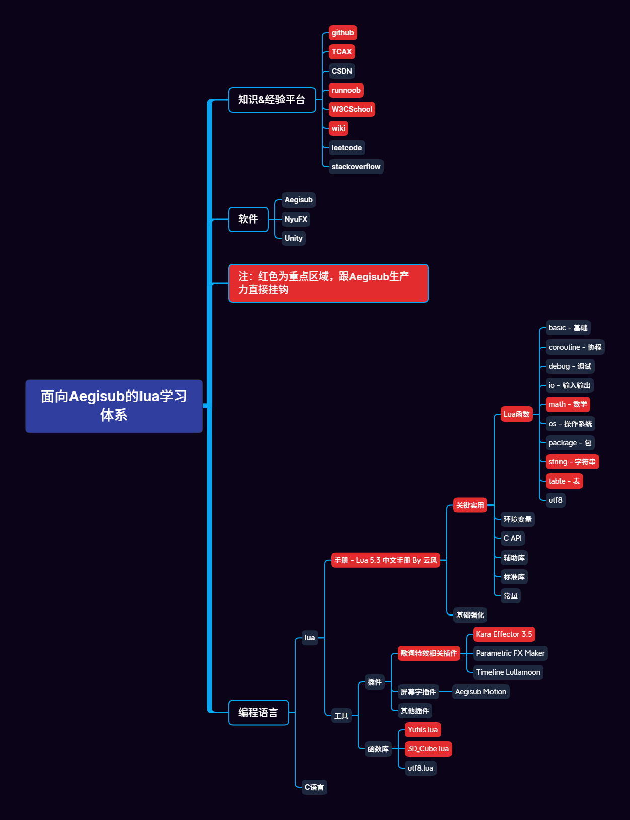 面向Aegisub的lua学习体系 思维导图.png