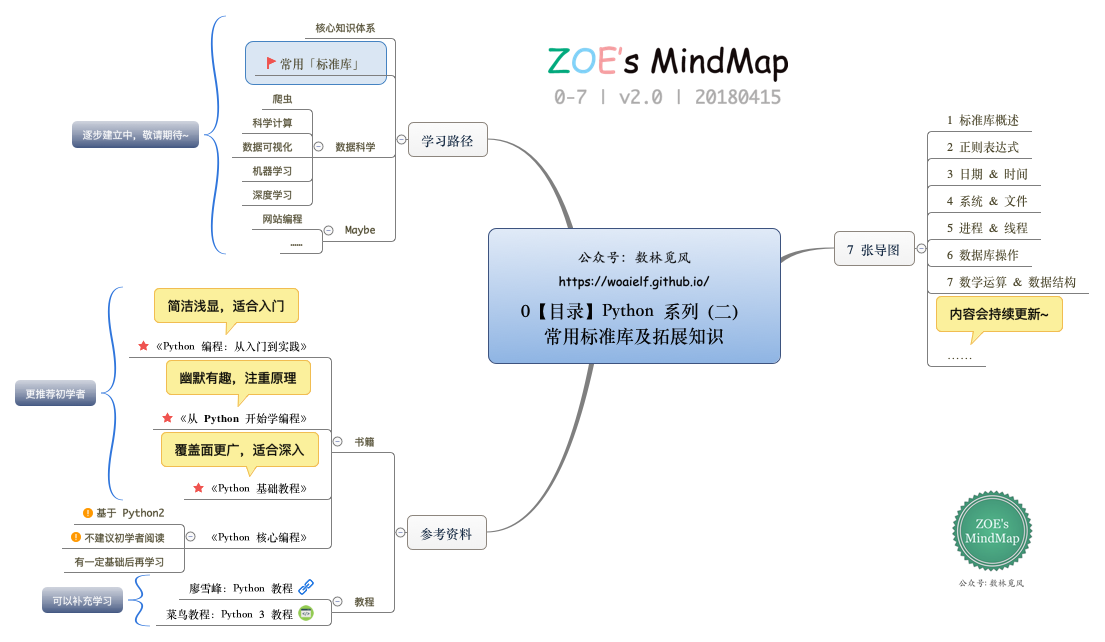 0【目录】Python 系列 (二)  常用标准库及拓展知识.png