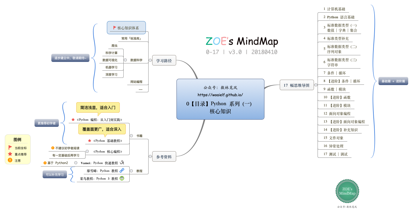 0【目录】Python 系列 (一)  核心知识.png