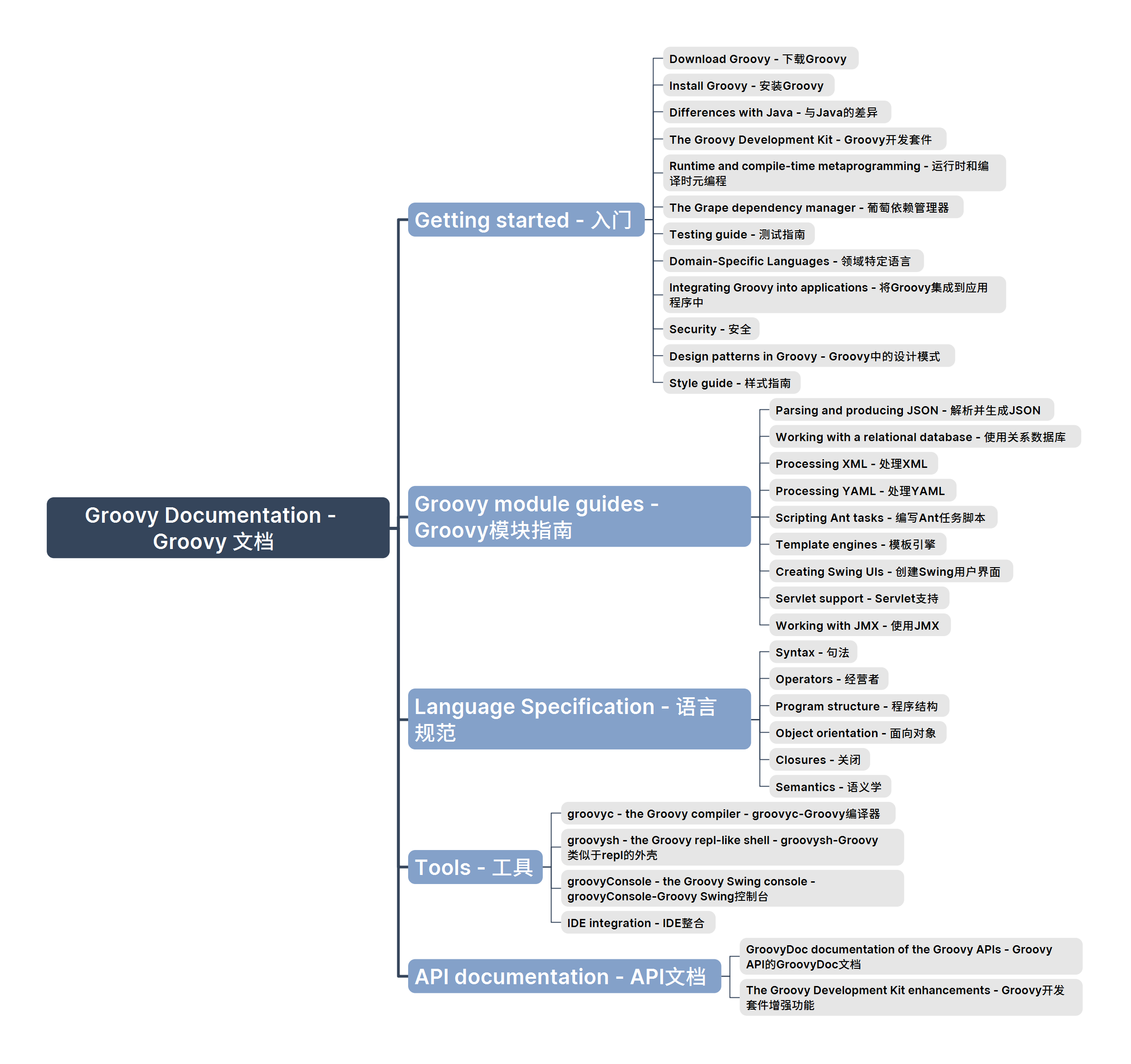 Groovy Documentation - Groovy 文档.png