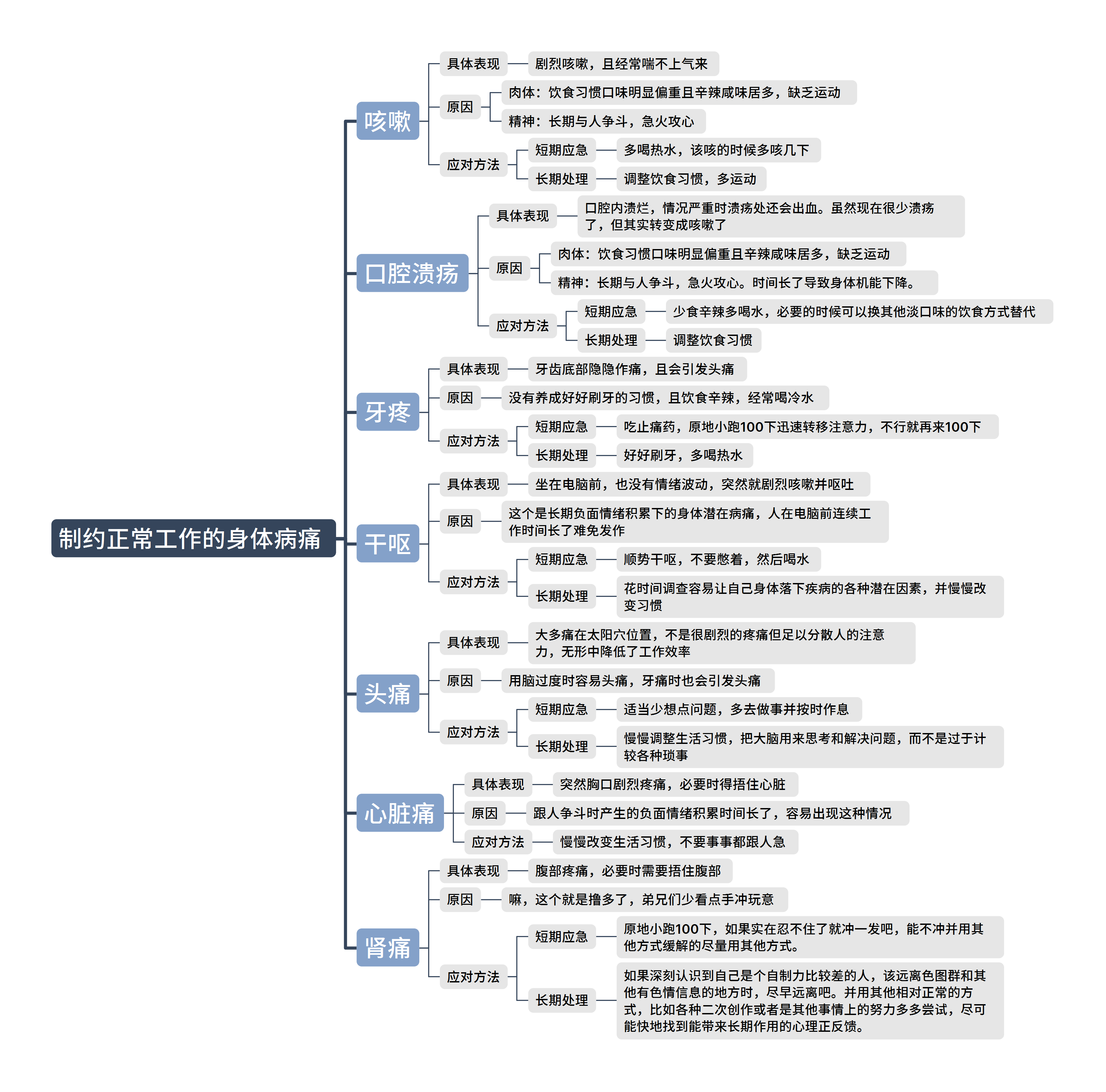 制约正常工作的身体病痛.png