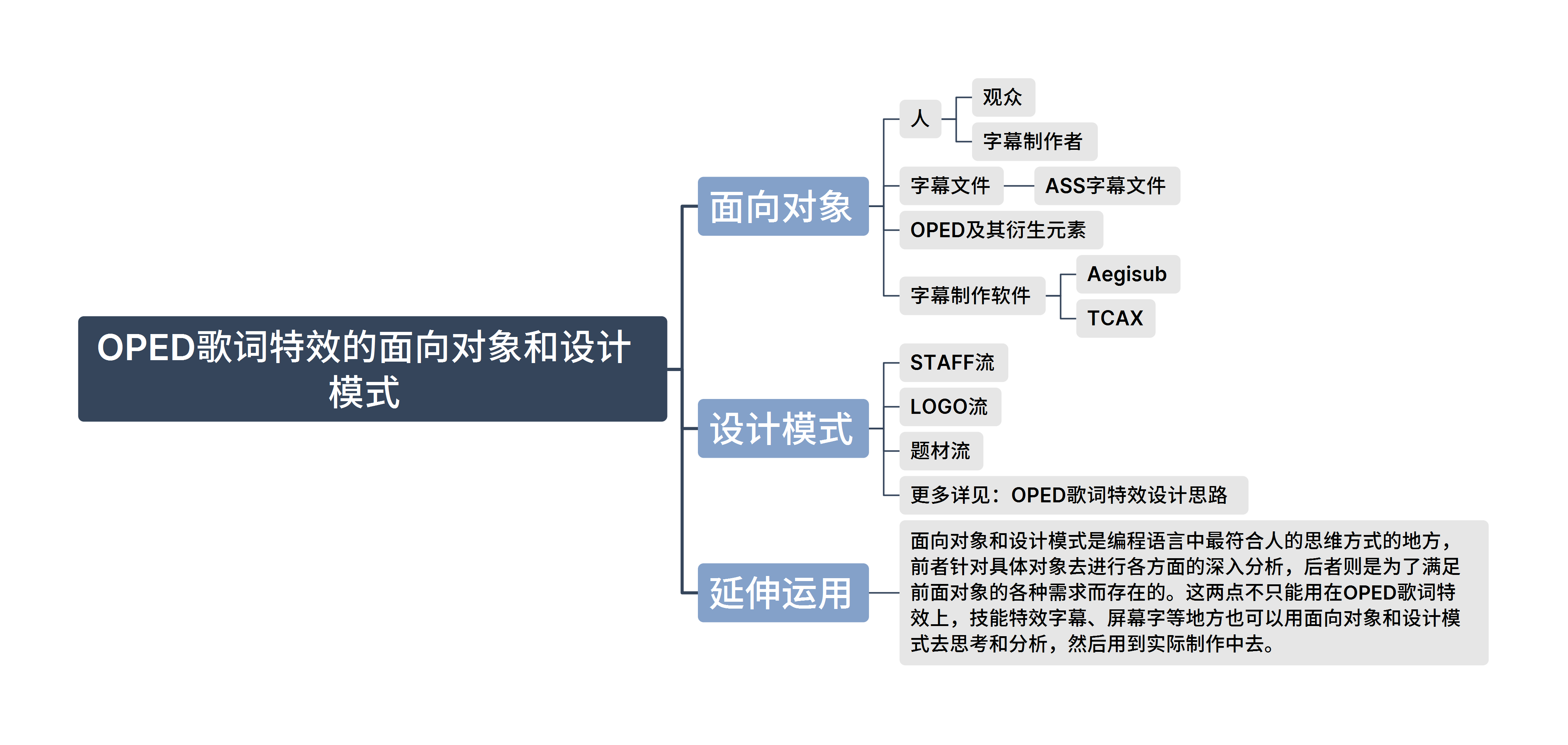 OPED歌词特效的面向对象和设计模式.png