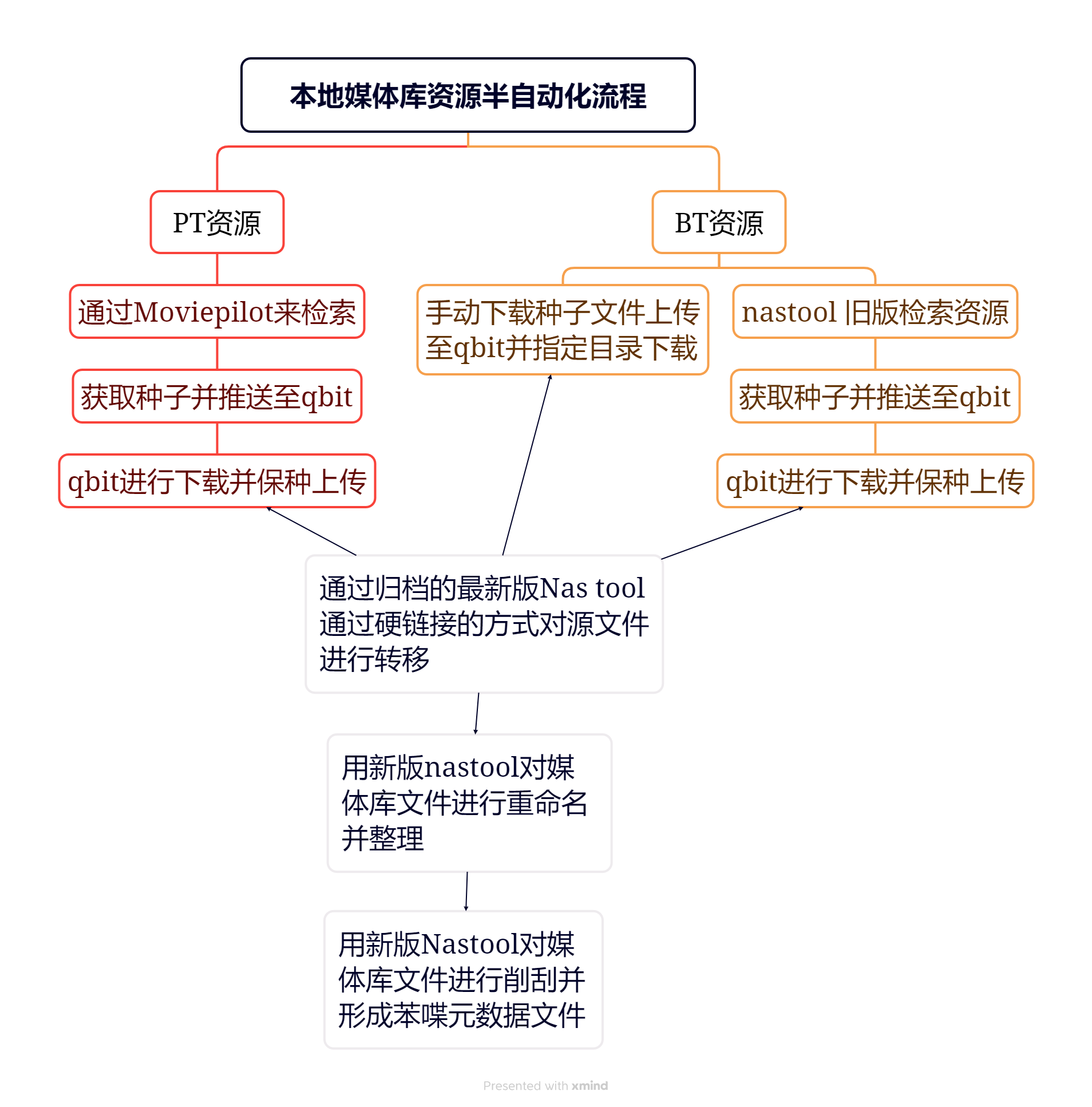 本地媒体库资源半自动化流程.png